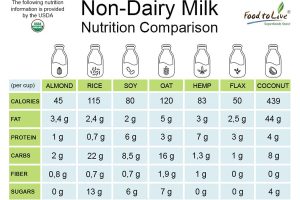 non dairy milk nutriton comparison